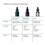 Corrective serum comparison featuring A.G.E. Interrupter Ultra Serum, HA Intensifier Multi-Glycan, and P-TIOX benefits.