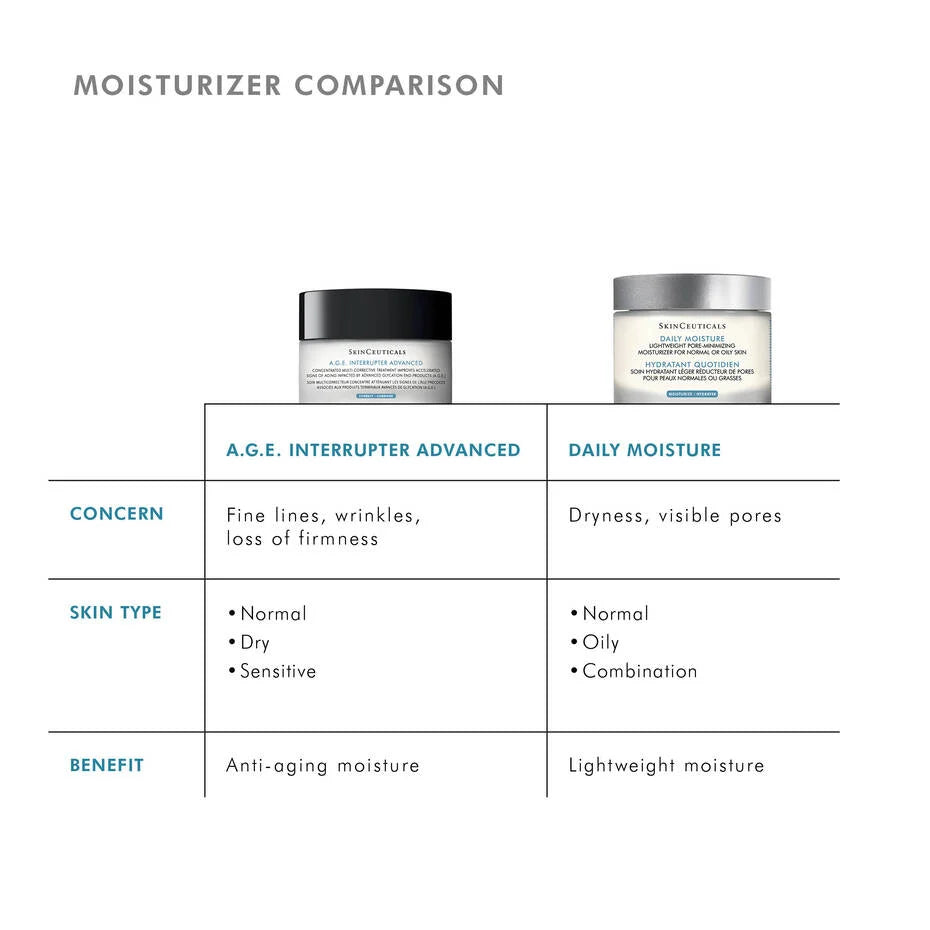 Moisturizer comparison chart showing A.G.E. Interrupter Advanced vs Daily Moisture benefits and skin types.