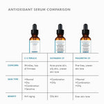 Antioxidant serum comparison featuring SkinCeuticals C E Ferulic, Silymarin CF, and Phloretin CF.