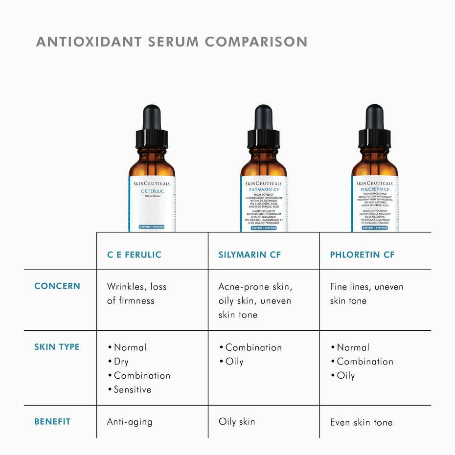 Antioxidant serum comparison featuring SkinCeuticals C E Ferulic, Silymarin CF, and Phloretin CF.