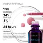 Clinically proven results of SkinCeuticals H.A. Intensifier Multi-Glycan serum including hydration and firming effects.