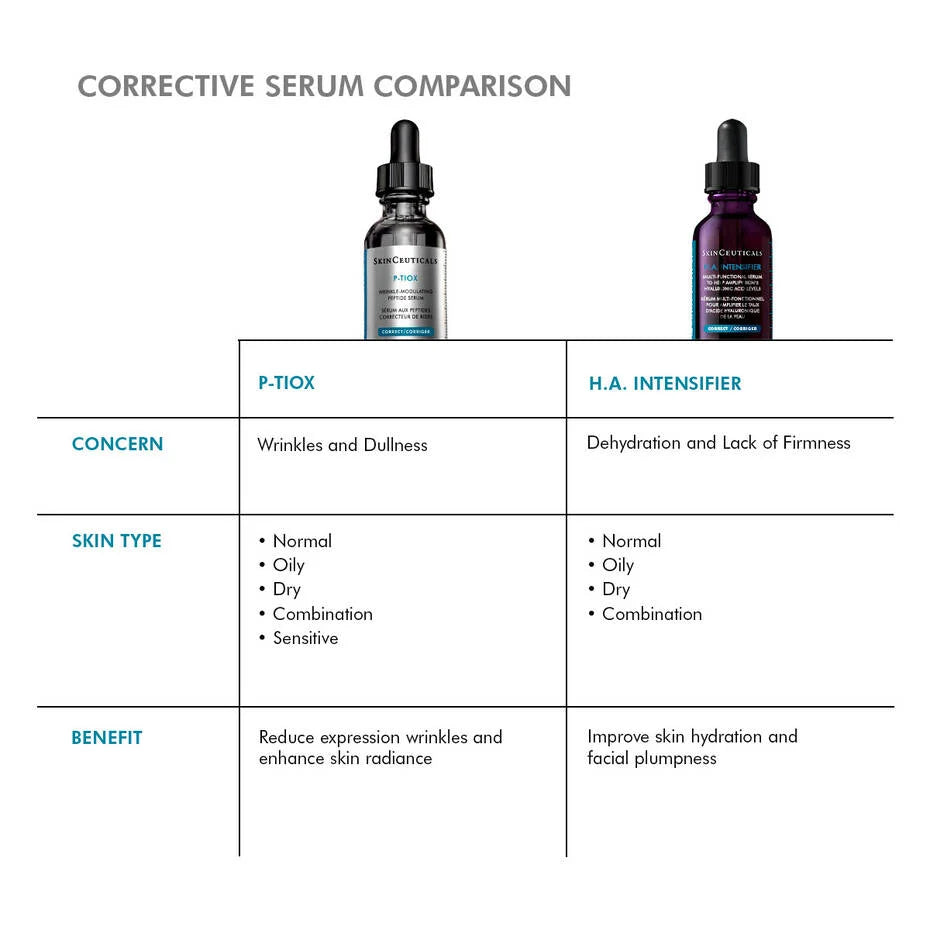 SkinCeuticals P-TIOX and H.A. Intensifier corrective serum comparison chart for skin concerns and benefits.