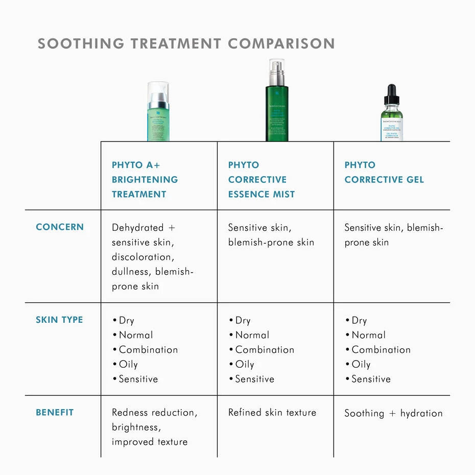 Soothing treatment comparison chart featuring SkinCeuticals Phyto Corrective Gel for sensitive skin and hydration.