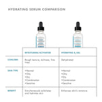 Hydrating serum comparison table highlighting SkinCeuticals Retexturing Activator benefits and skin types.