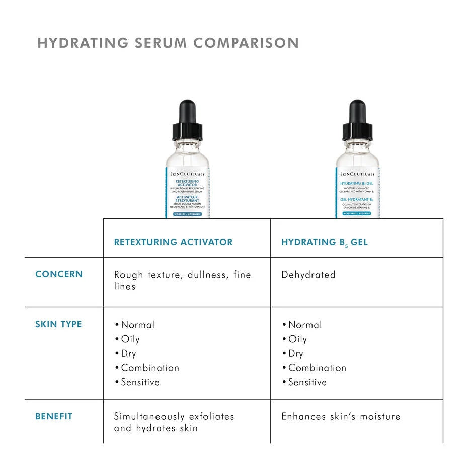 Hydrating serum comparison table highlighting SkinCeuticals Retexturing Activator benefits and skin types.
