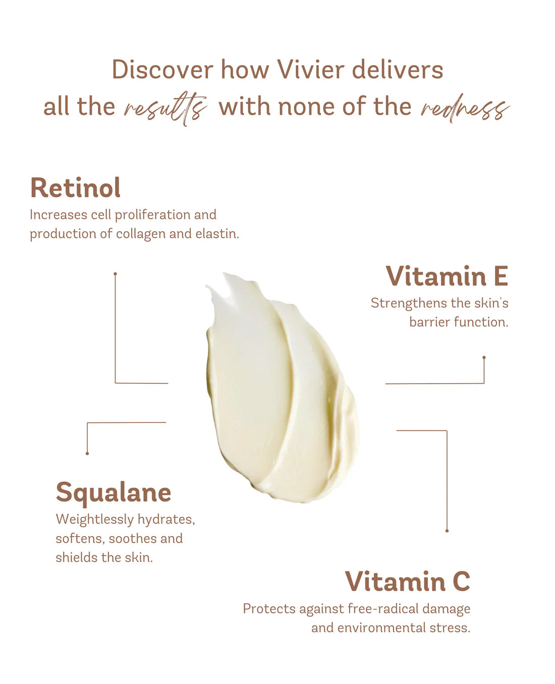 Infographic showing benefits of Vivier Retinol 0.3% with ingredients Retinol, Vitamin E, Squalane, and Vitamin C.
